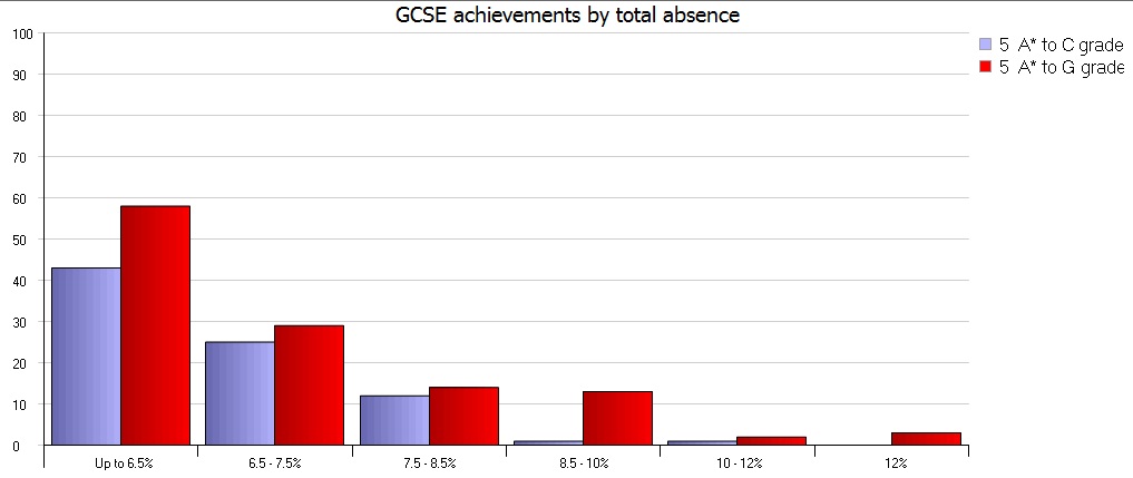 Gcse vs authorised absence.jpg